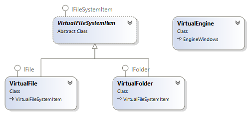 Typical Virtual File System project class diagram